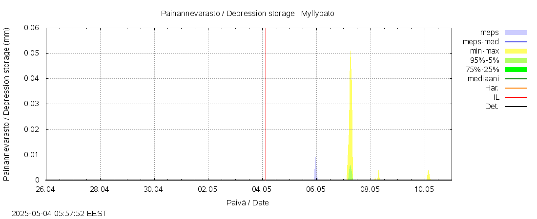 Kokemäenjoen vesistöalue - Myllypato: tuntiennuste