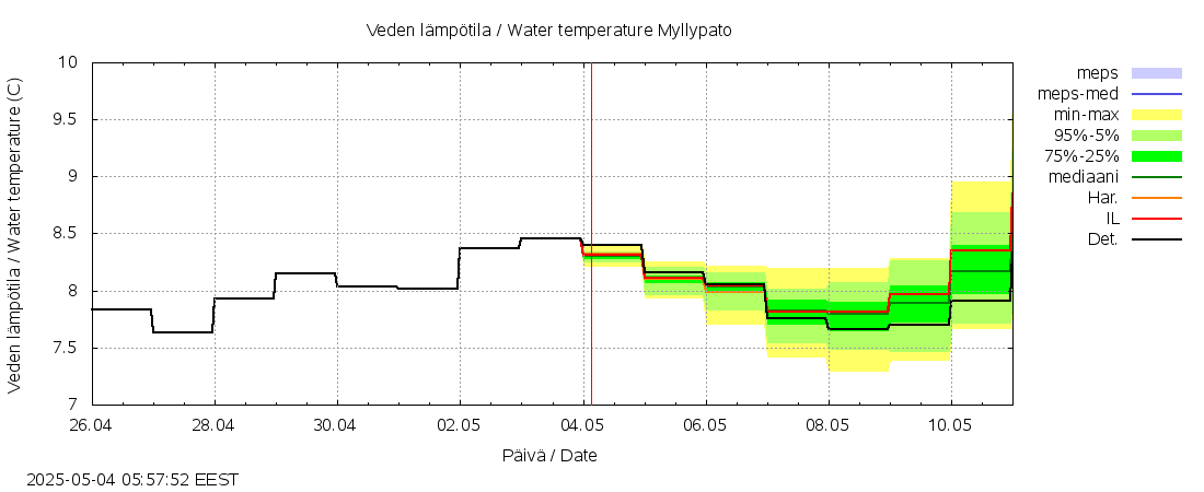 Kokemäenjoen vesistöalue - Myllypato: tuntiennuste