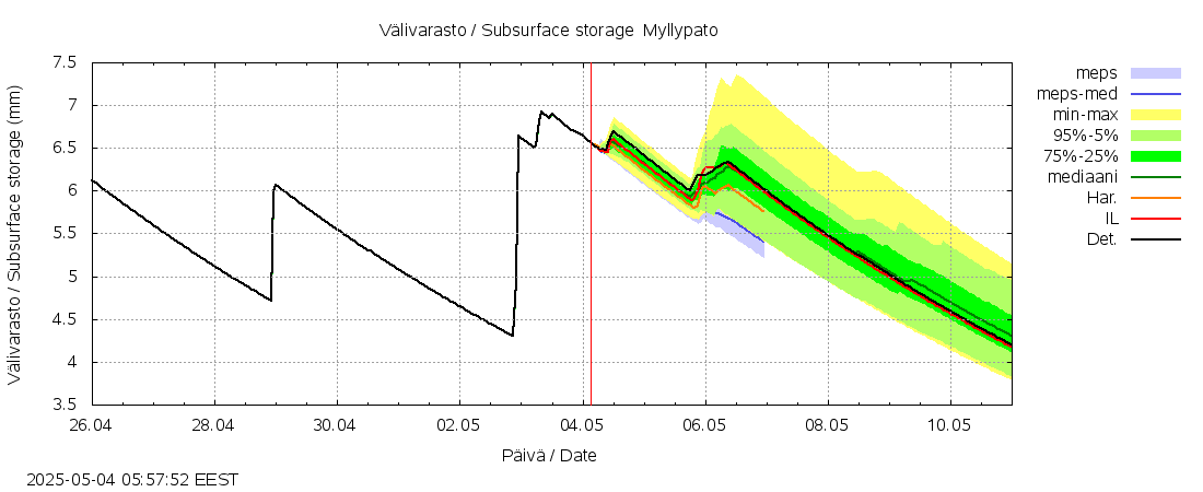 Kokemäenjoen vesistöalue - Myllypato: tuntiennuste