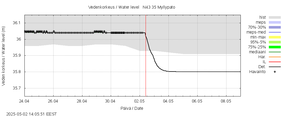 Kokemäenjoen vesistöalue - Myllypato: tuntiennuste