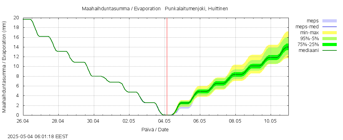 Kokemäenjoen vesistöalue - Punkalaitumenjoki Huittinen: tuntiennuste