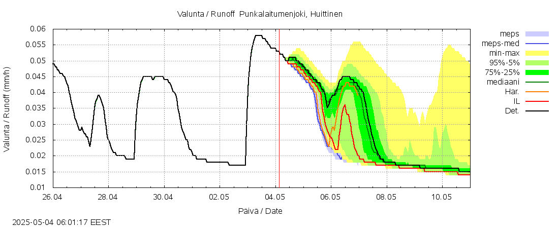 Kokemäenjoen vesistöalue - Punkalaitumenjoki Huittinen: tuntiennuste