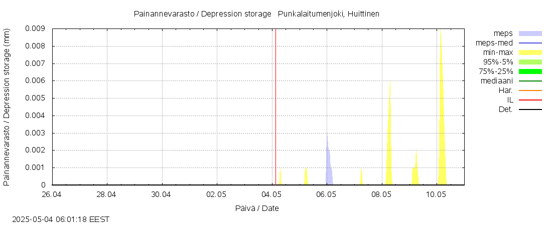 Kokemäenjoen vesistöalue - Punkalaitumenjoki Huittinen: tuntiennuste
