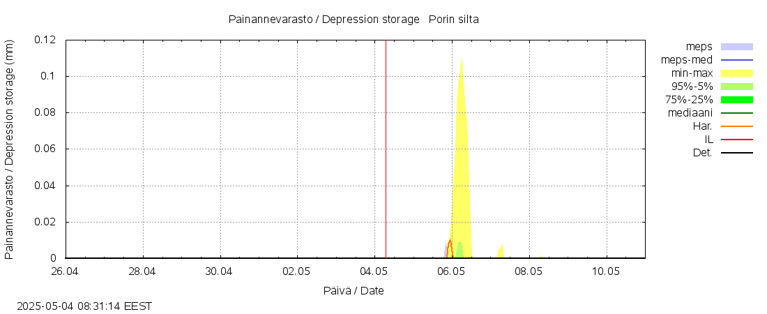 Kokemäenjoen vesistöalue - Porin silta: tuntiennuste