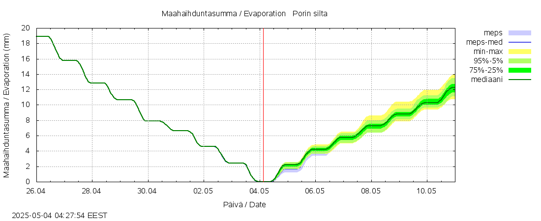 Kokemäenjoen vesistöalue - Porin silta: tuntiennuste