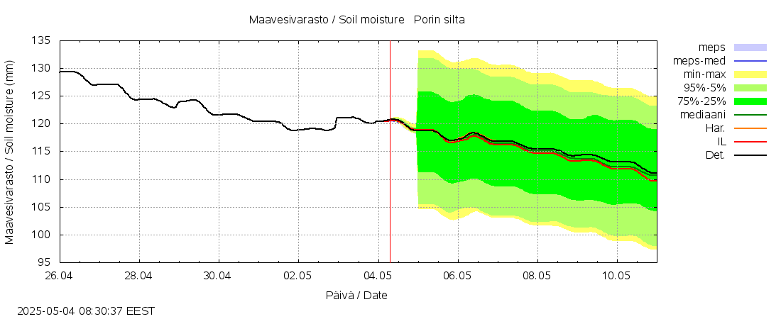 Kokemäenjoen vesistöalue - Porin silta: tuntiennuste