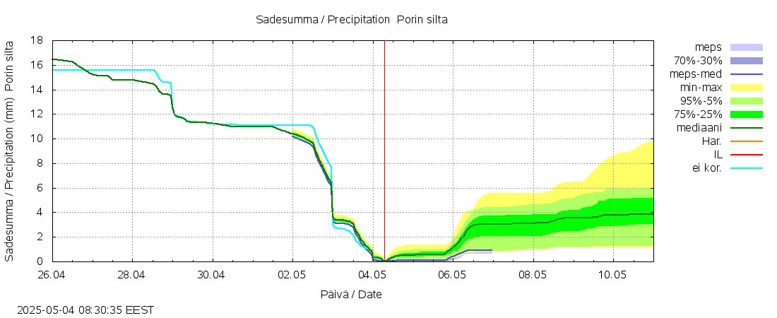 Kokemäenjoen vesistöalue - Porin silta: tuntiennuste