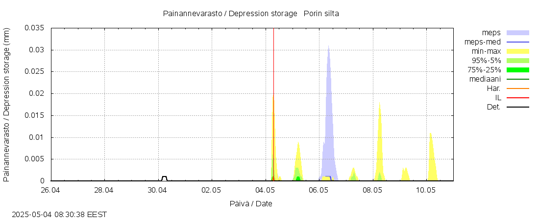 Kokemäenjoen vesistöalue - Porin silta: tuntiennuste