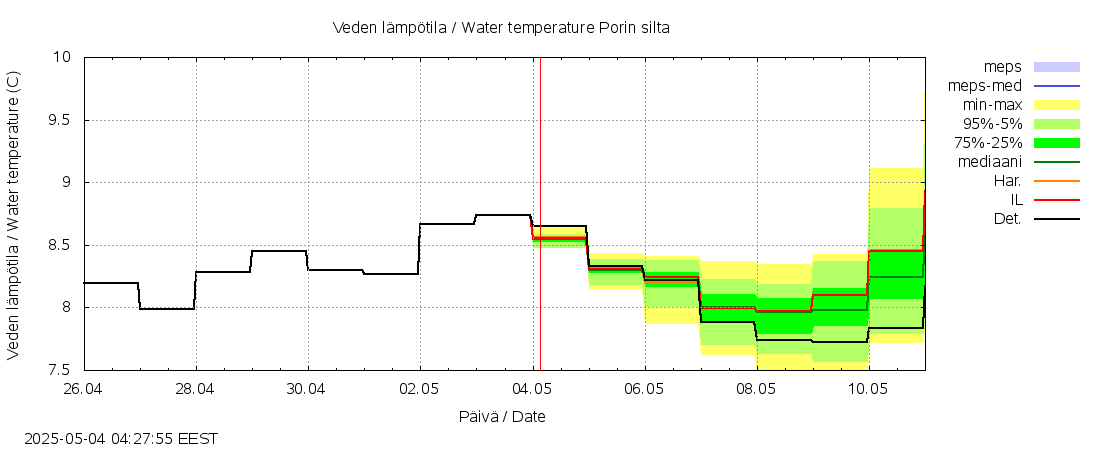 Kokemäenjoen vesistöalue - Porin silta: tuntiennuste