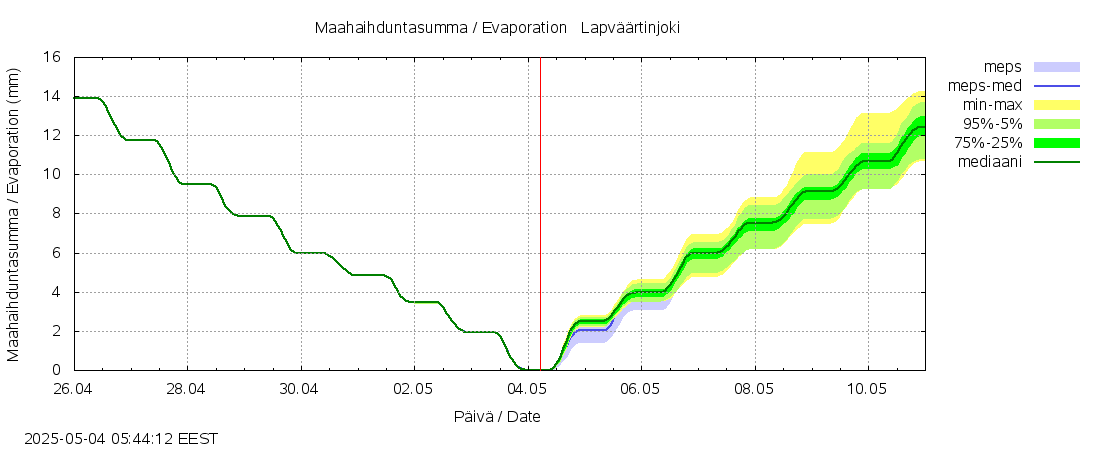 Lapväärtinjoen vesistöalue - Lapväärtinjoki: tuntiennuste