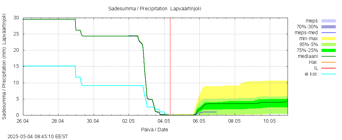 Lapväärtinjoen vesistöalue - Lapväärtinjoki: tuntiennuste