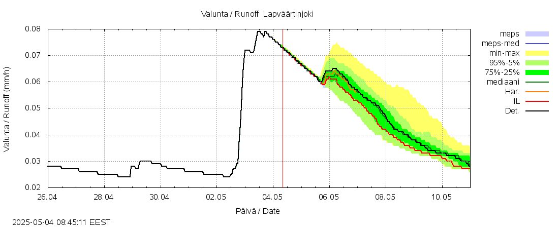 Lapväärtinjoen vesistöalue - Lapväärtinjoki: tuntiennuste