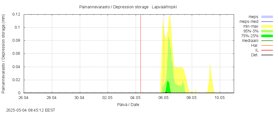 Lapväärtinjoen vesistöalue - Lapväärtinjoki: tuntiennuste