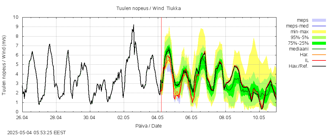 Teuvanjoen vesistöalue - Tiukka: tuntiennuste