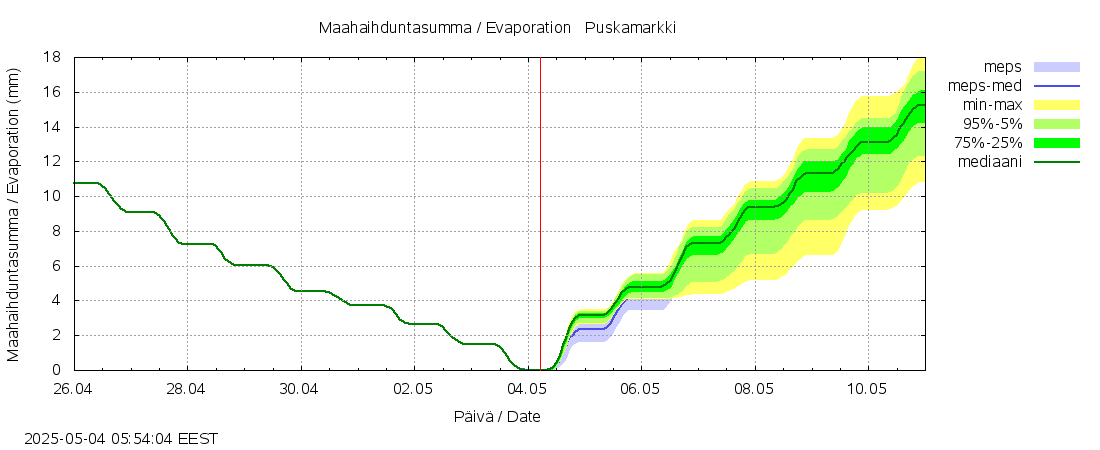 Teuvanjoen vesistöalue - Puskamarkki: tuntiennuste