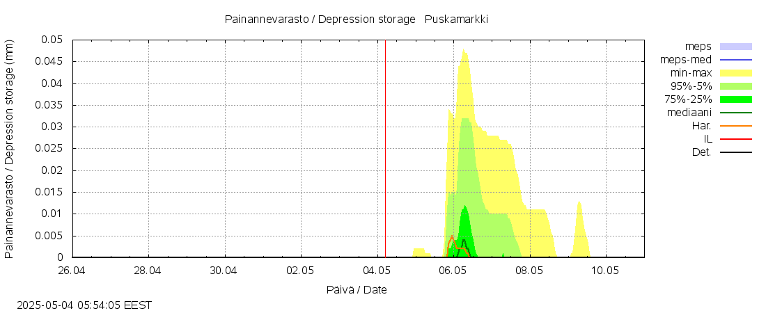 Teuvanjoen vesistöalue - Puskamarkki: tuntiennuste