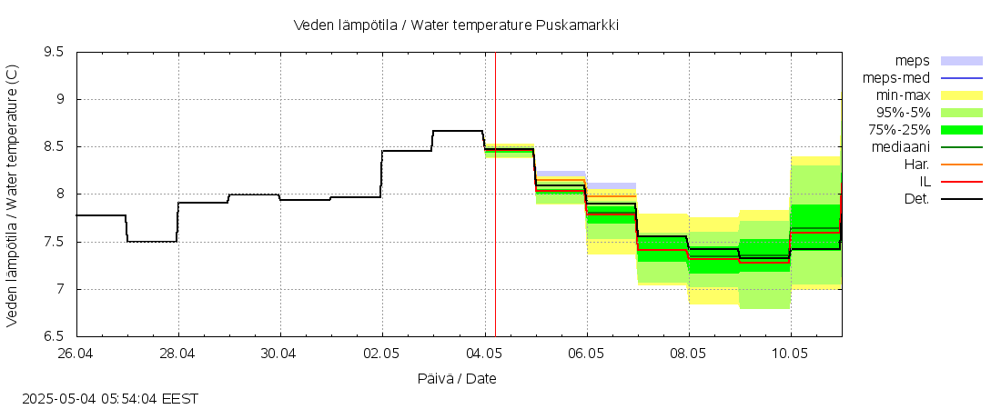 Teuvanjoen vesistöalue - Puskamarkki: tuntiennuste