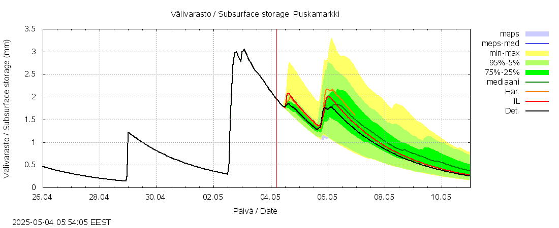 Teuvanjoen vesistöalue - Puskamarkki: tuntiennuste
