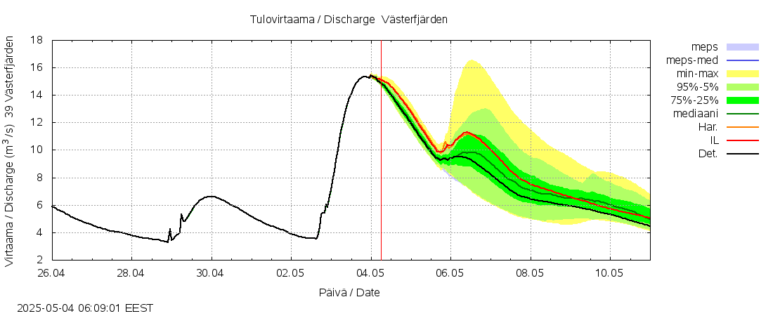 Närpiönjoen vesistöalue - Västerfjärden: tuntiennuste