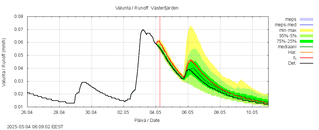 Närpiönjoen vesistöalue - Västerfjärden: tuntiennuste
