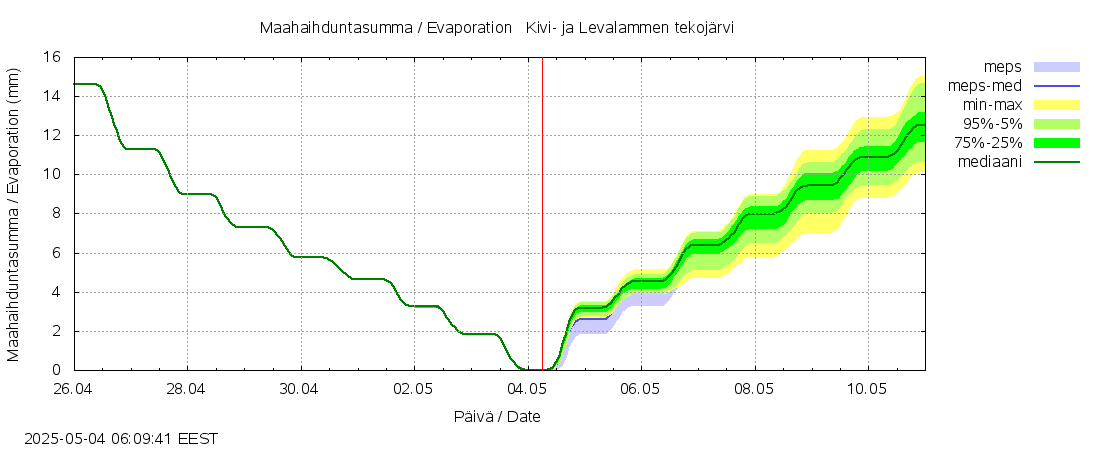 Närpiönjoen vesistöalue - Kivi- ja Levalammen tekojärvi: tuntiennuste