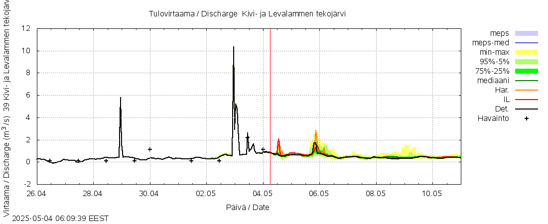 Närpiönjoen vesistöalue - Kivi- ja Levalammen tekojärvi: tuntiennuste