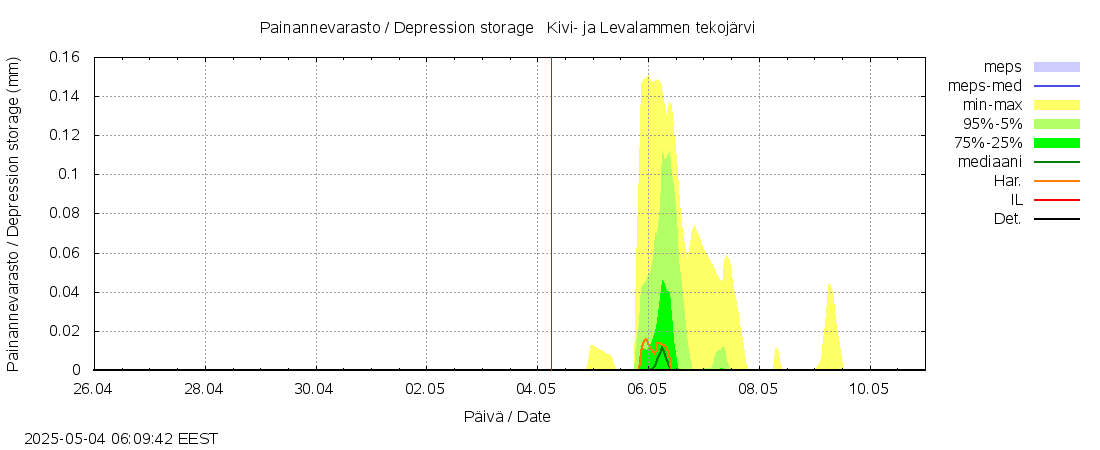 Närpiönjoen vesistöalue - Kivi- ja Levalammen tekojärvi: tuntiennuste