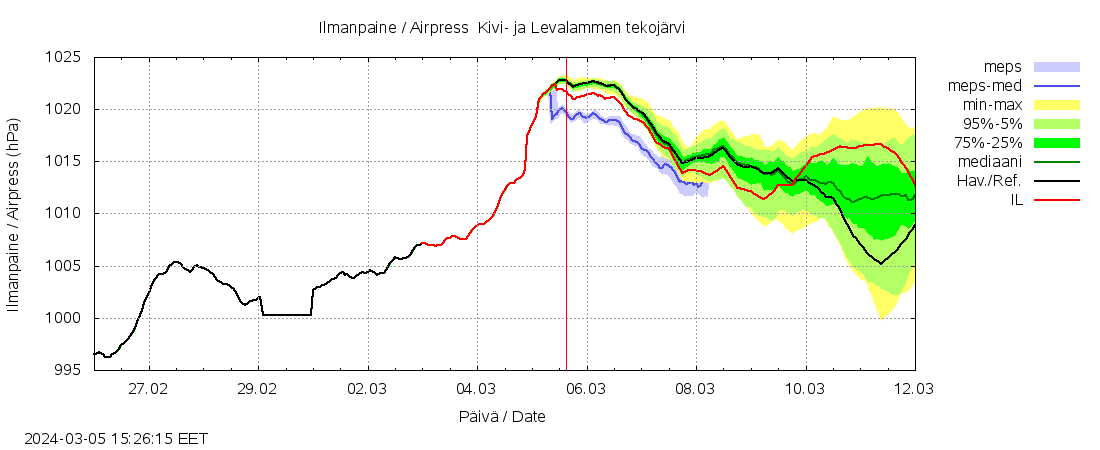 Närpiönjoen vesistöalue - Kivi- ja Levalammen tekojärven lähtövirtaama: tuntiennuste