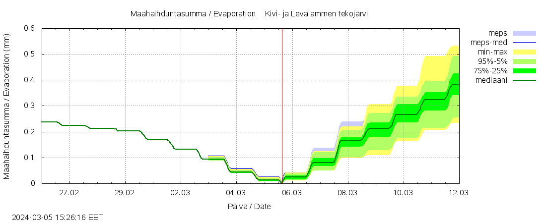 Närpiönjoen vesistöalue - Kivi- ja Levalammen tekojärven lähtövirtaama: tuntiennuste