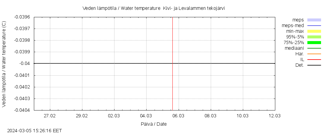 Närpiönjoen vesistöalue - Kivi- ja Levalammen tekojärven lähtövirtaama: tuntiennuste