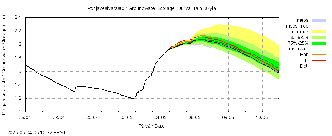 Närpiönjoen vesistöalue - Jurva Tainuskylä: tuntiennuste