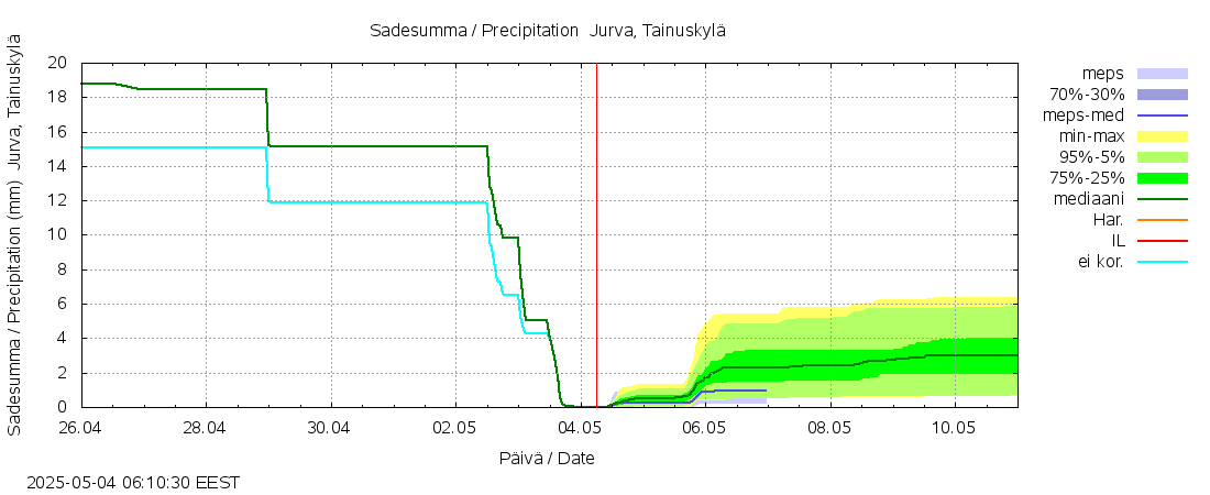 Närpiönjoen vesistöalue - Jurva Tainuskylä: tuntiennuste