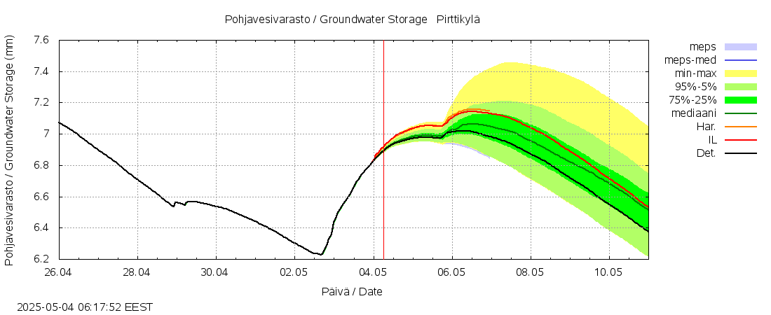 Närpiönjoen vesistöalue - Pirttikylä: tuntiennuste