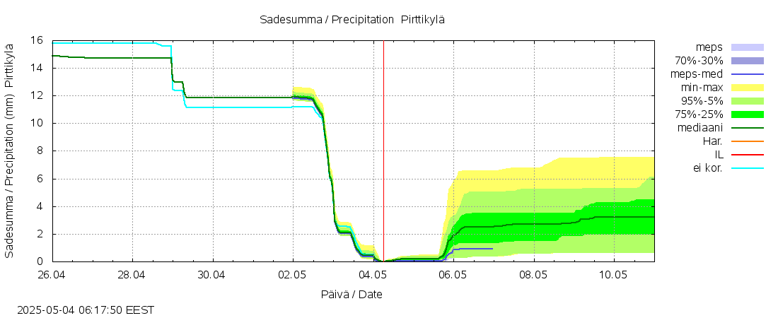 Närpiönjoen vesistöalue - Pirttikylä: tuntiennuste