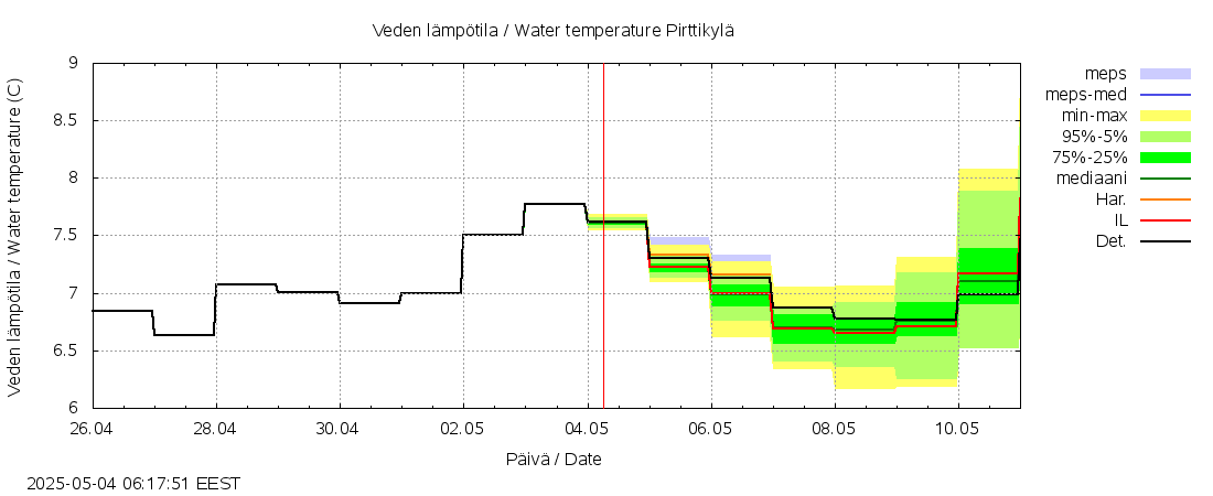 Närpiönjoen vesistöalue - Pirttikylä: tuntiennuste