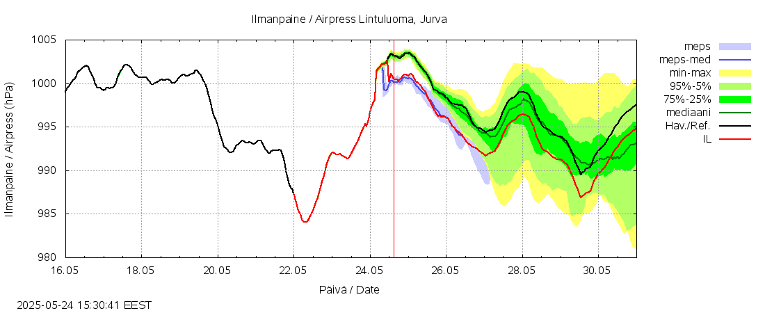Närpiönjoen vesistöalue - Lintuluoma Jurva: tuntiennuste