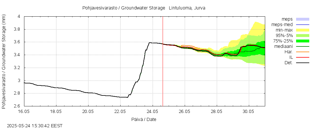 Närpiönjoen vesistöalue - Lintuluoma Jurva: tuntiennuste
