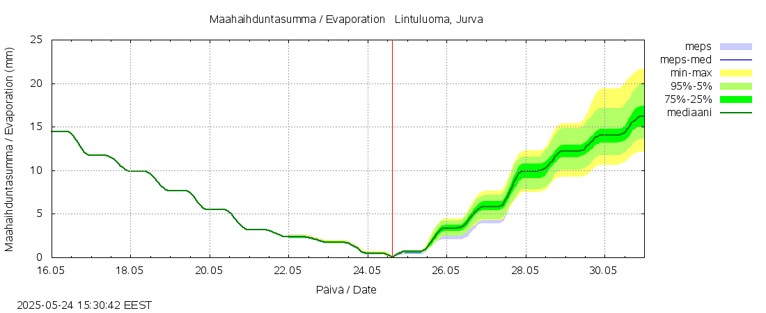 Närpiönjoen vesistöalue - Lintuluoma Jurva: tuntiennuste