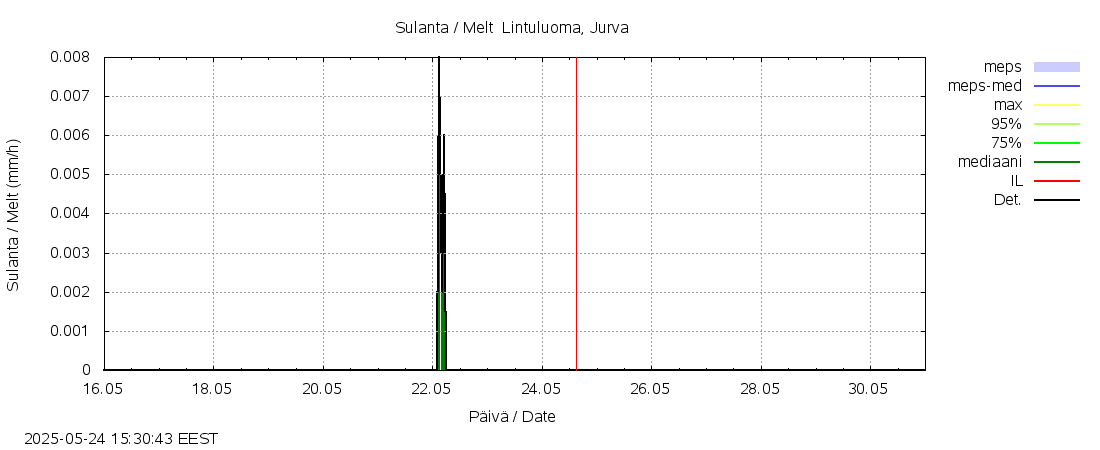 Närpiönjoen vesistöalue - Lintuluoma Jurva: tuntiennuste