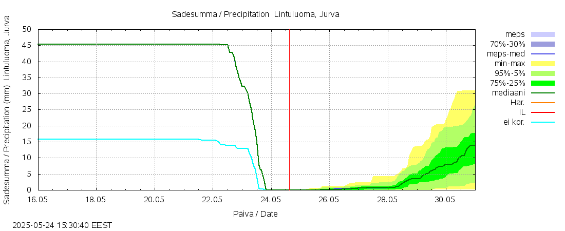 Närpiönjoen vesistöalue - Lintuluoma Jurva: tuntiennuste