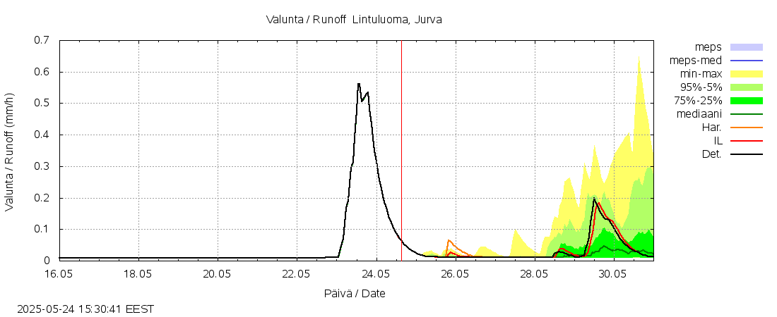 Närpiönjoen vesistöalue - Lintuluoma Jurva: tuntiennuste