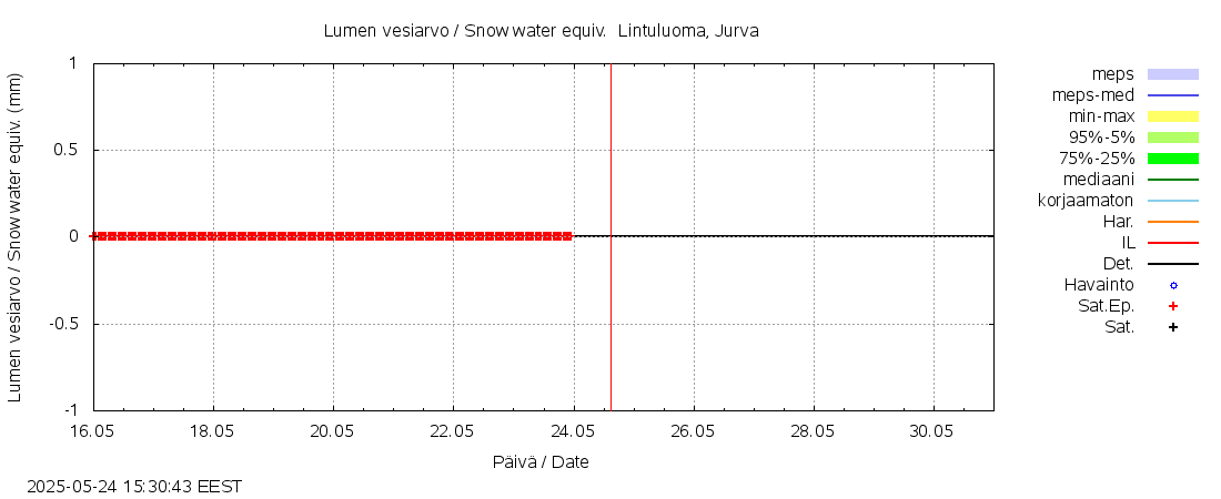 Närpiönjoen vesistöalue - Lintuluoma Jurva: tuntiennuste