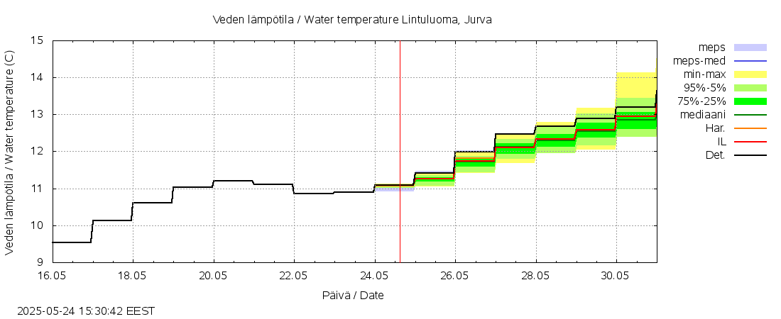 Närpiönjoen vesistöalue - Lintuluoma Jurva: tuntiennuste