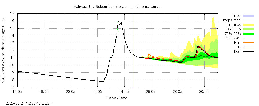 Närpiönjoen vesistöalue - Lintuluoma Jurva: tuntiennuste