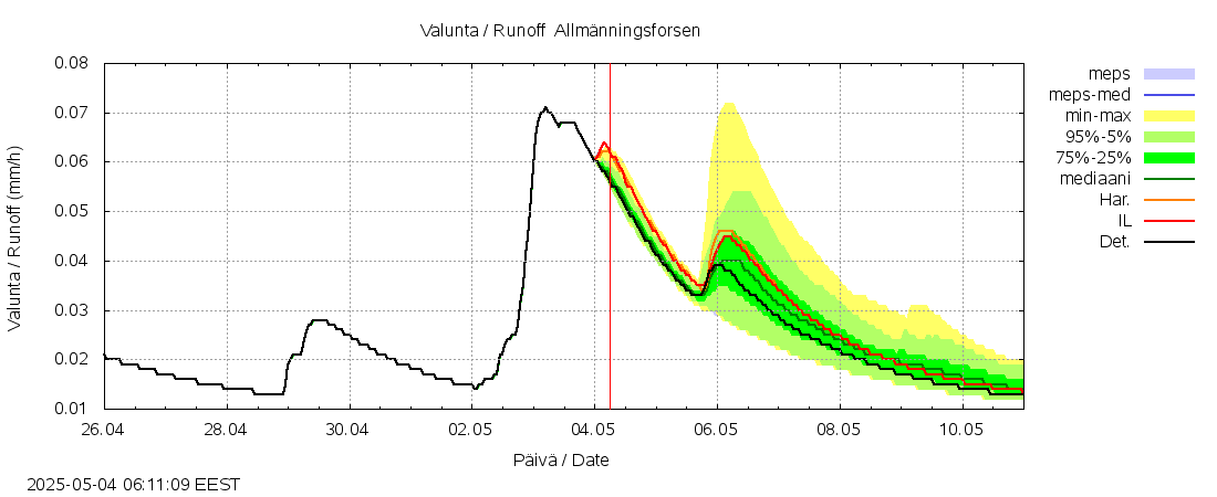 Närpiönjoen vesistöalue - Allmänningsforsen: tuntiennuste