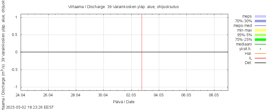 Närpiönjoen vesistöalue - Varainkosken yläpuolisen alueen ohijuoksutus: tuntiennuste