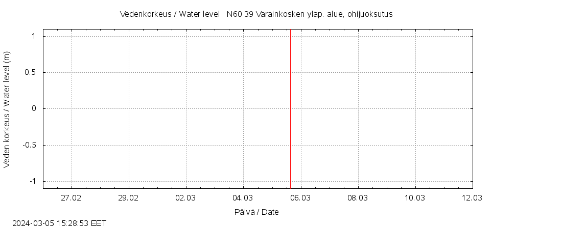 Närpiönjoen vesistöalue - Varainkosken yläpuolisen alueen ohijuoksutus: tuntiennuste