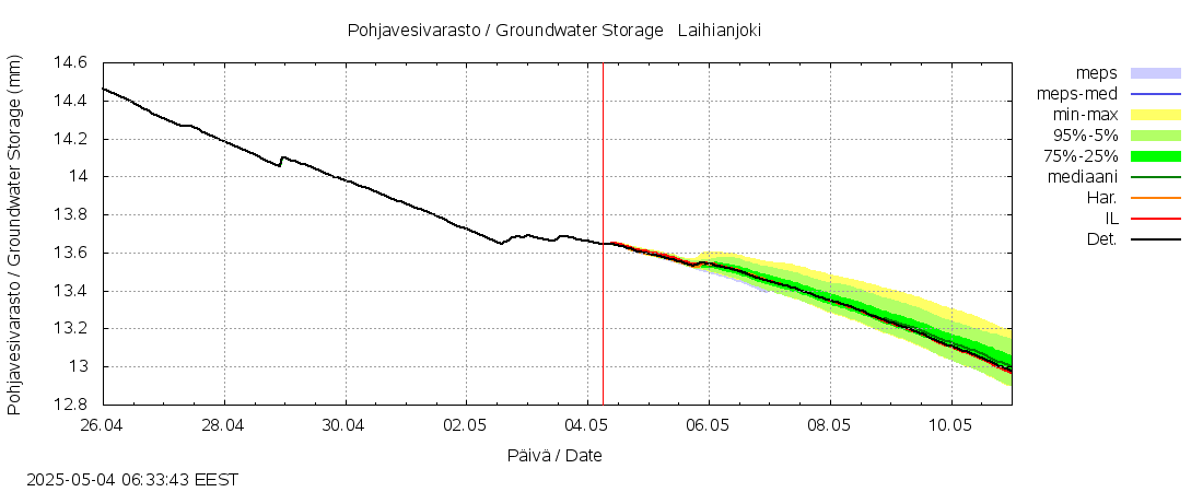 Laihianjoen vesistöalue - Laihianjoki: tuntiennuste