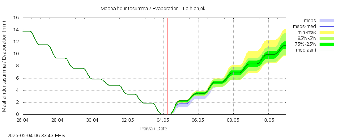 Laihianjoen vesistöalue - Laihianjoki: tuntiennuste