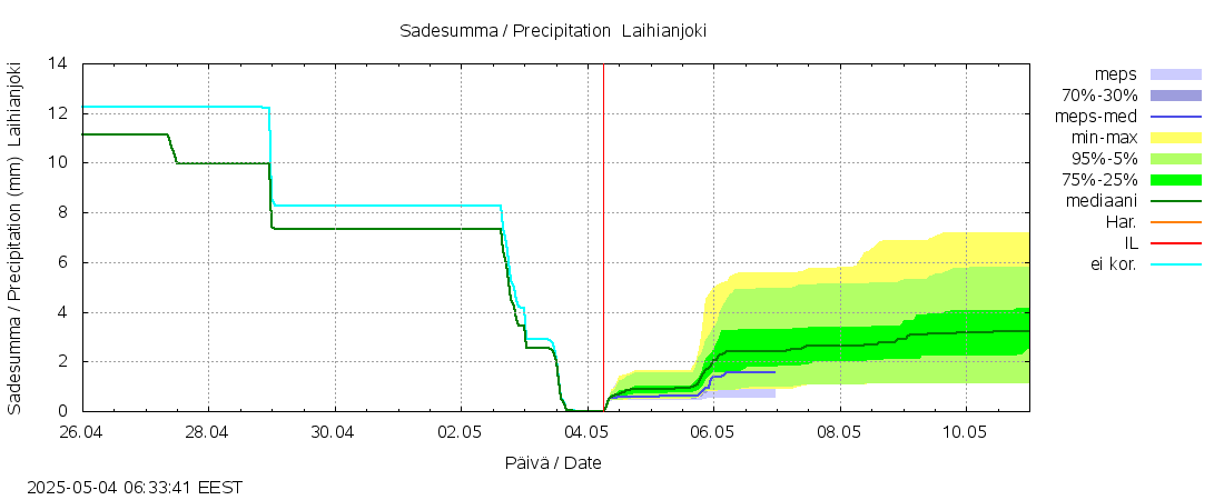 Laihianjoen vesistöalue - Laihianjoki: tuntiennuste